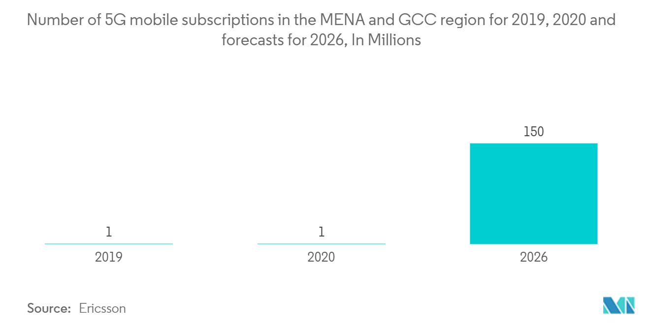 オマーンの通信市場-2019年、2020年のMENAおよびGCC地域の5Gモバイル契約数と2026年の予測(百万単位)