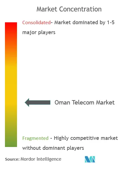 Oman Telecom Market Concentration