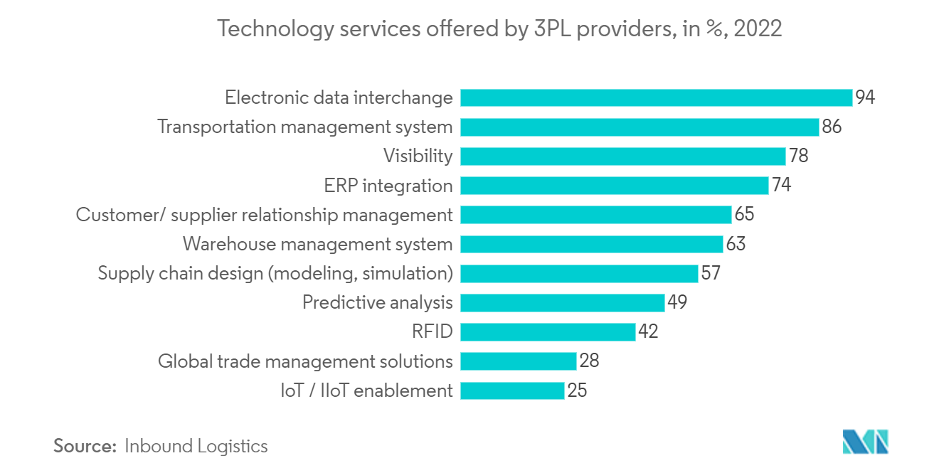 オマーンのサードパーティロジスティクス (3PL) 市場：3PL業者が提供するテクノロジーサービス（単位：%、2022年