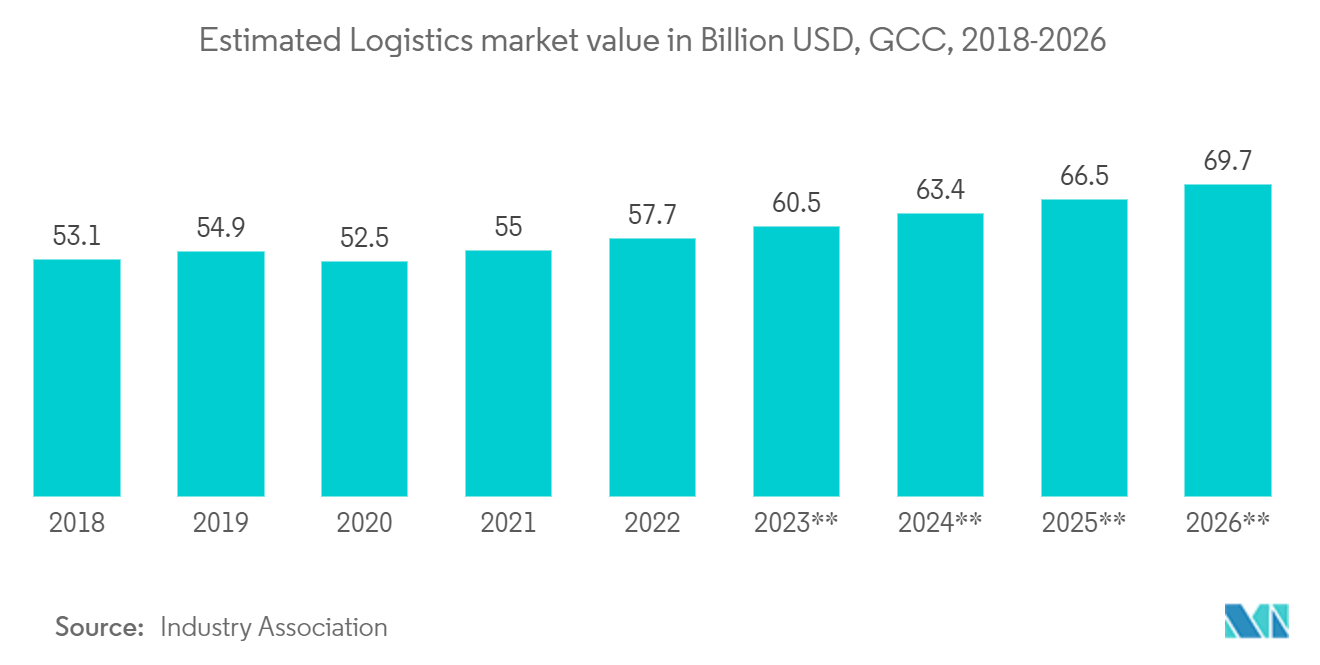 Mercado de Logística de Terceiros de Omã (3PL) Valor de mercado de logística estimado em bilhões de dólares, GCC, 2018-2026
