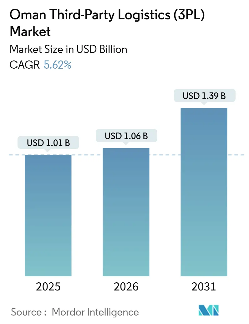 Oman Third-Party Logistics (3PL) Market (2026 - 2031)