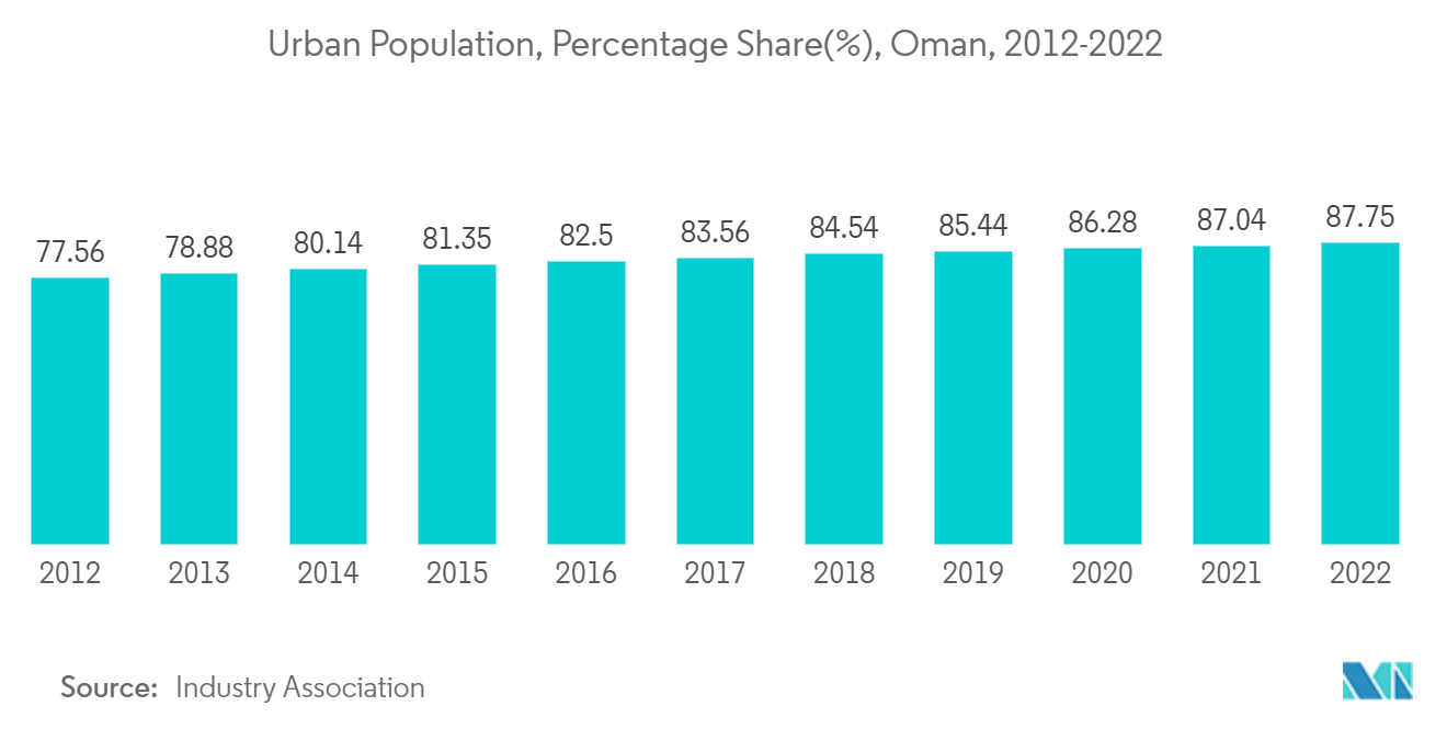 Thị trường xây dựng cơ sở hạ tầng giao thông vận tải Oman Dân số thành thị, Tỷ lệ phần trăm(%), Oman, 2012-2022
