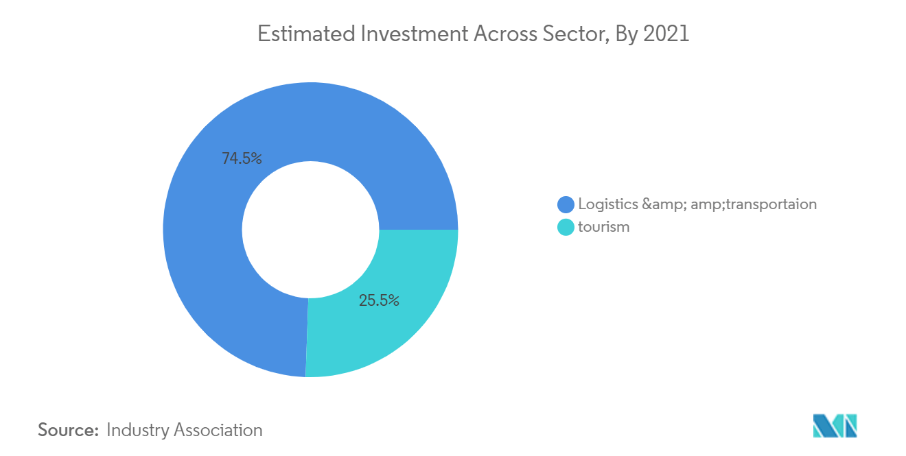 Oman Transportation Infrastructure Construction Market: Estimated Investment Across Sector, By 2021