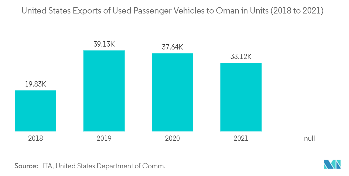 Oman Used Car Market: United States Exports of Used Passenger Vehicles to Oman in Units (2018 to 2021)