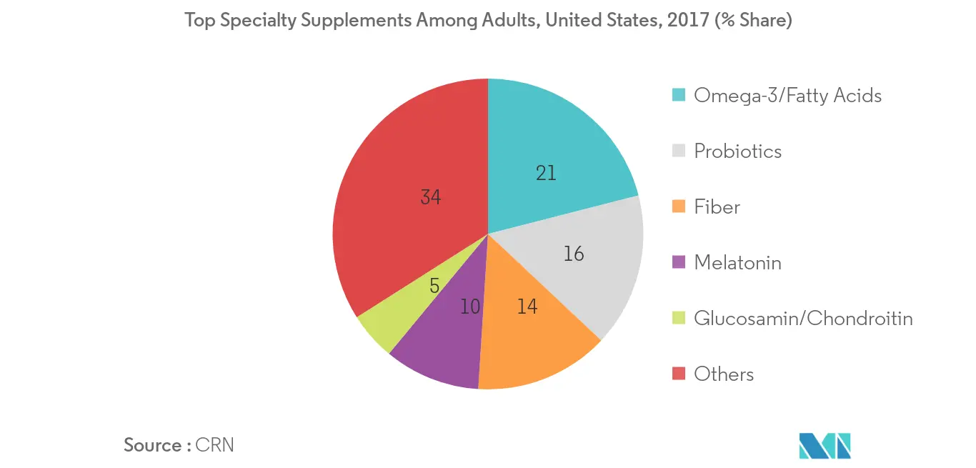 omega-3-ingredients-market