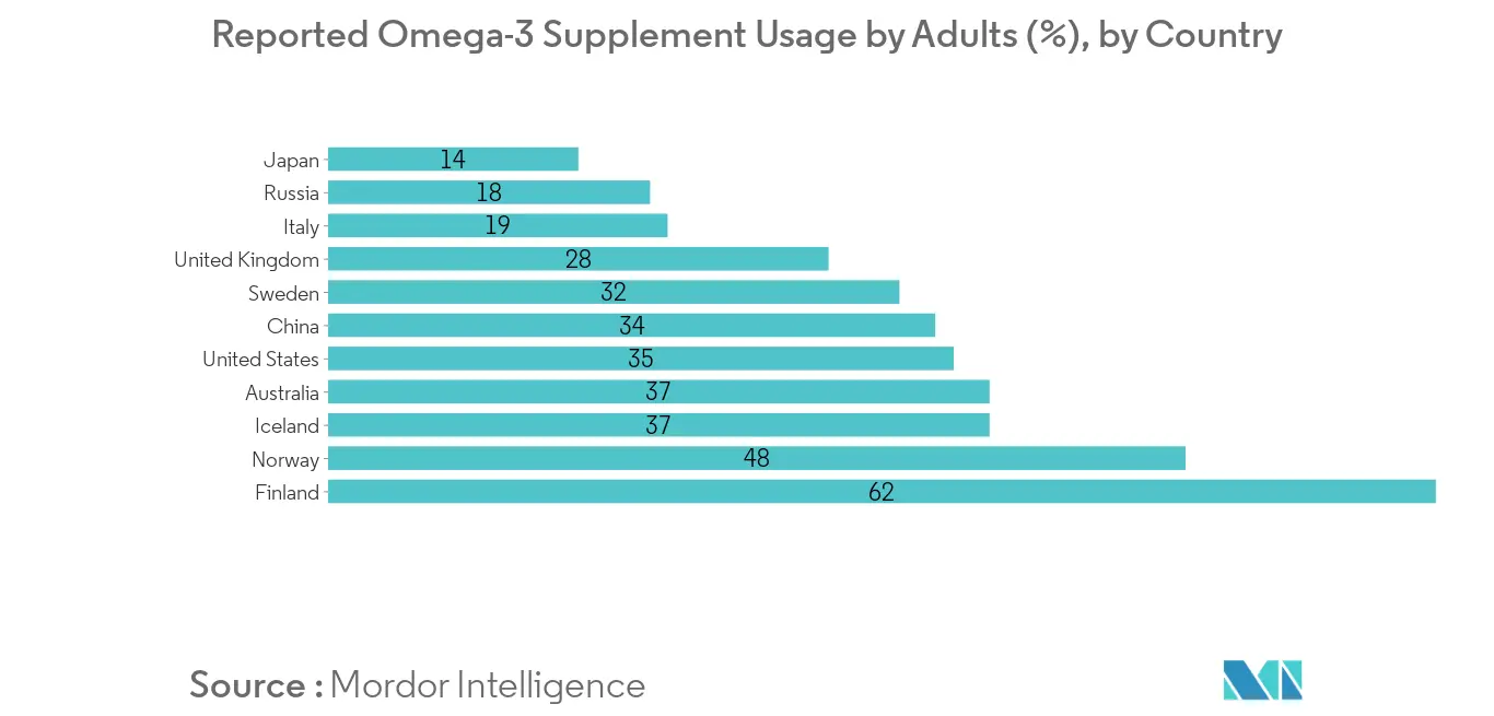 omega-3-ingredients-market
