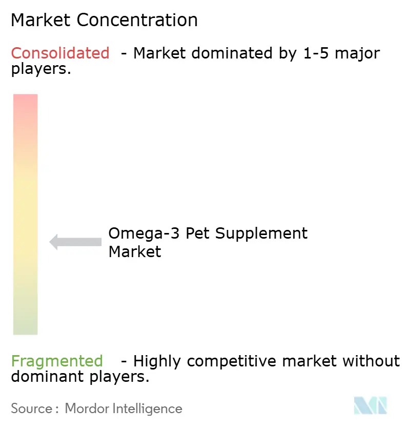 Omega-3 Pet Supplement Market Concentration