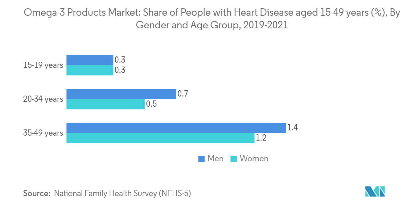 mega-3 产品市场 - 15-49 岁心脏病患者比例 (%)，按性别和年龄组划分，2019-2021 年
