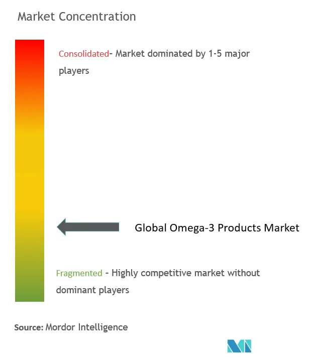 Concentración del mercado de productos omega-3