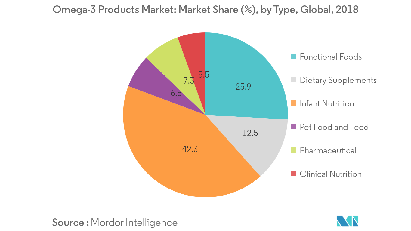 Omega Joint Construction Global Omega 3 Products Market Growth Trends Forecast