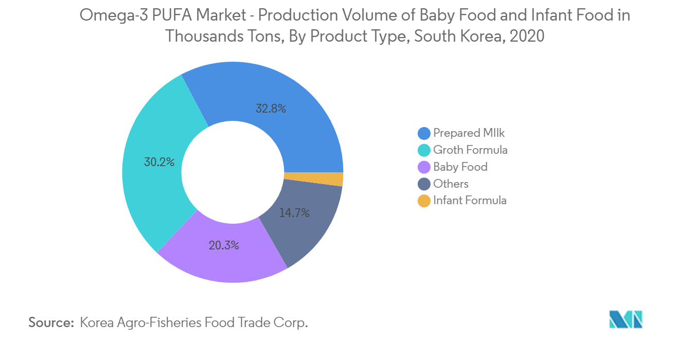 Omega-3-PUFA-Markt – Produktionsvolumen von Babynahrung und Säuglingsnahrung in