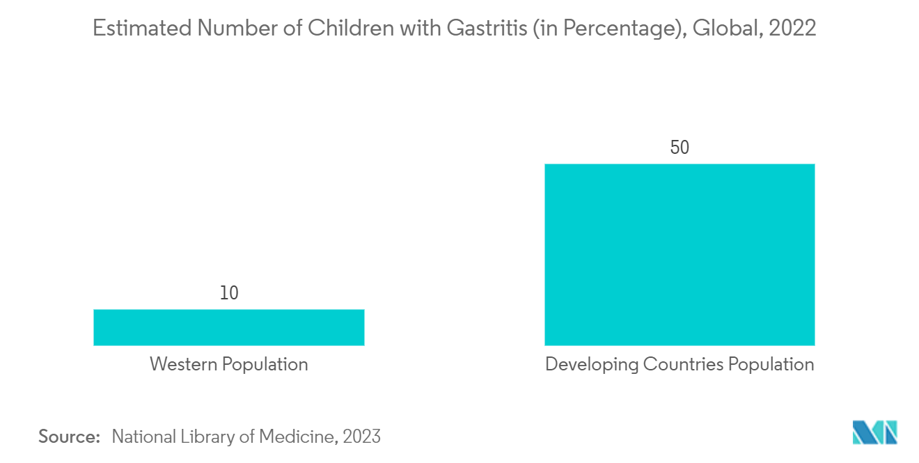 Omeprazole and Antihistamine Market - Estimated Number of Children with Gastritis (in Percentage), Global, 2022