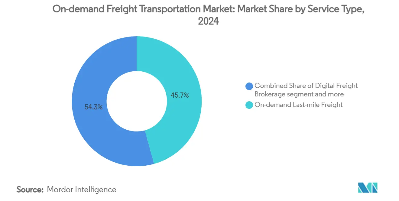 On-demand Freight Transportation Market: Market Share by Service Type