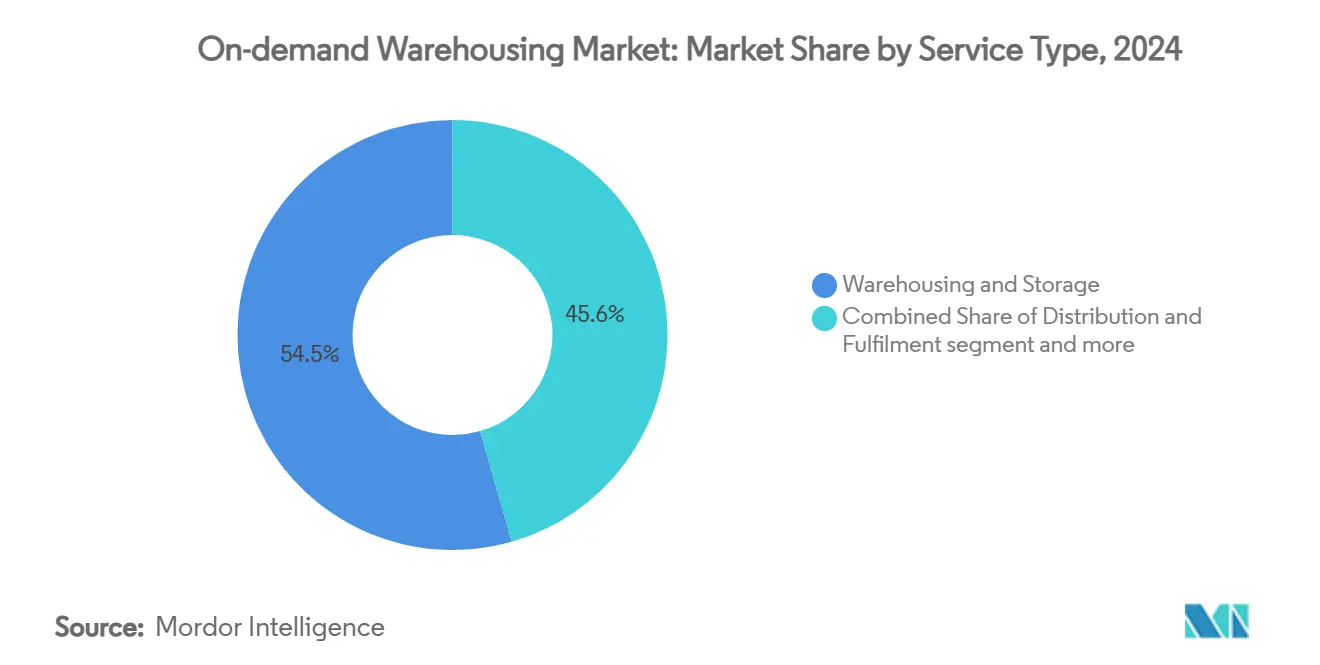On-demand Warehousing Market: Market Share by Service Type