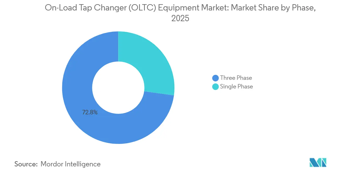 On-Load Tap Changer (OLTC) Equipment Market Share by Phase, 2025