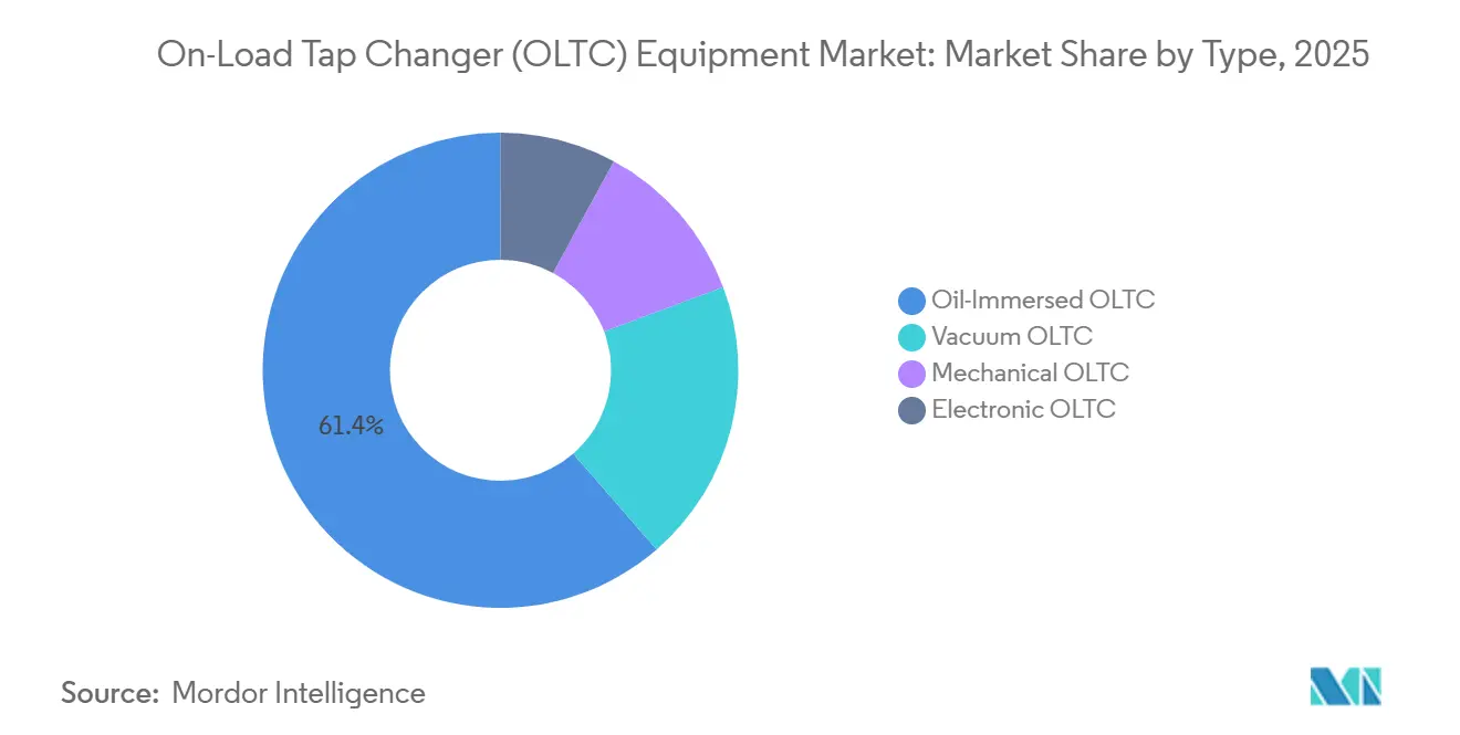 On-Load Tap Changer (OLTC) Equipment Market Share by Type, 2025
