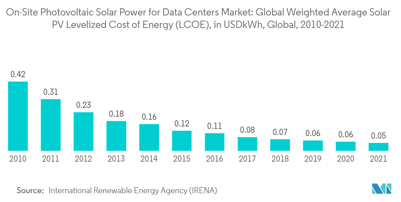 On-Site Photovoltaic Solar Power for Data Centers Market: Global Weighted Average Solar PV Levelized Cost of Energy (LCOE), in USD/kWh, Global, 2010-2021