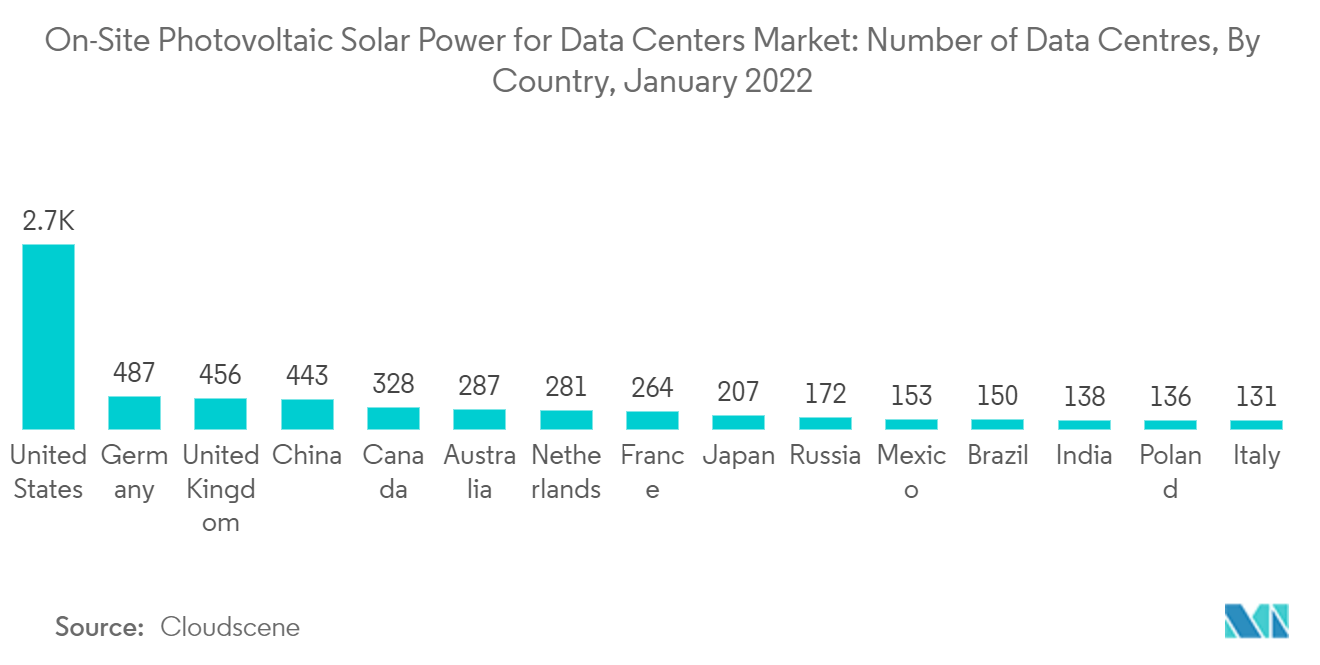On-Site Photovoltaic Solar Power for Data Centers Market: Number of Data Centres, By Country, January 2022