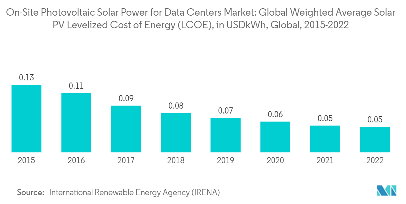 On-Site Photovoltaic Solar Power for Data Centers Market: Global Weighted Average Solar PV Levelized Cost of Energy (LCOE), in USD/kWh, Global, 2015-2022