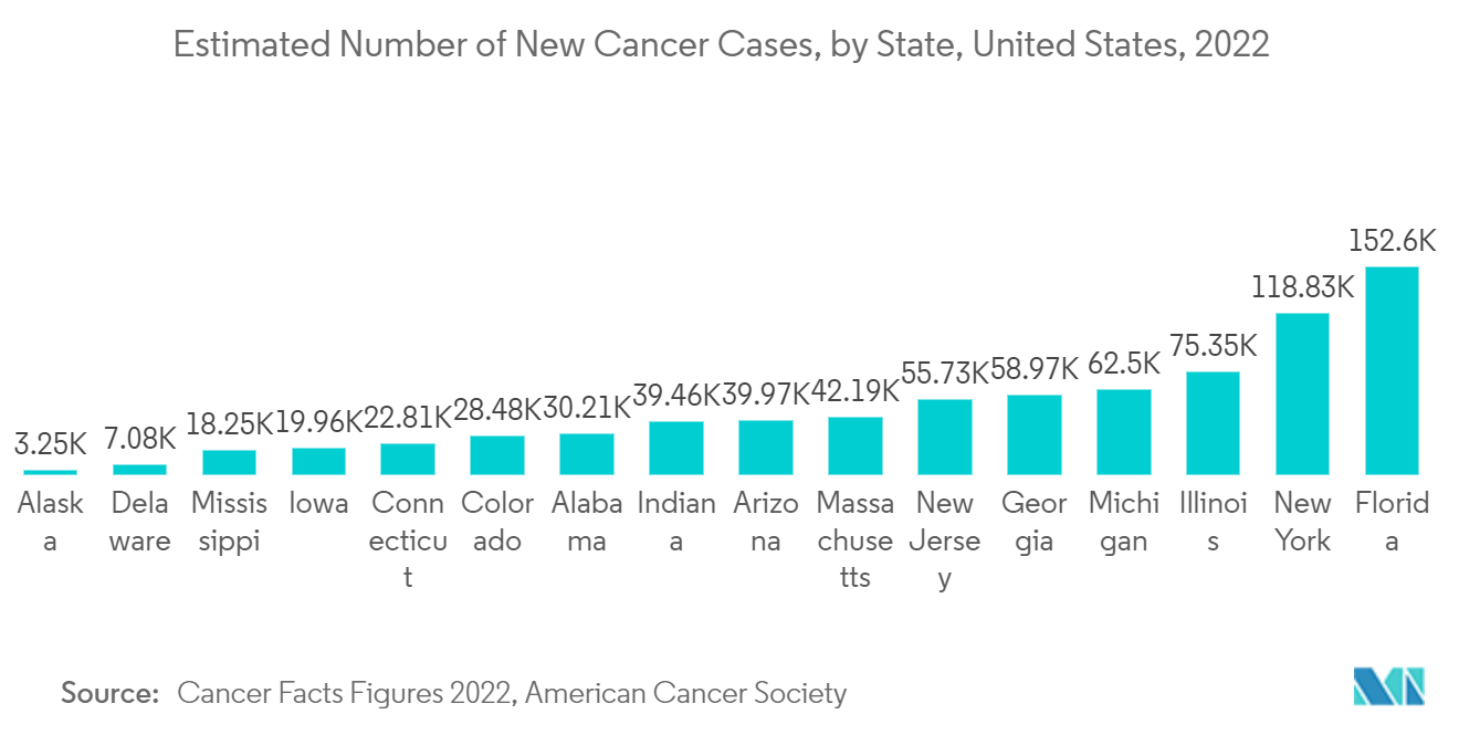 سوق CRO القائم على الأورام العدد التقديري لحالات السرطان الجديدة، حسب الولاية، الولايات المتحدة، 2022