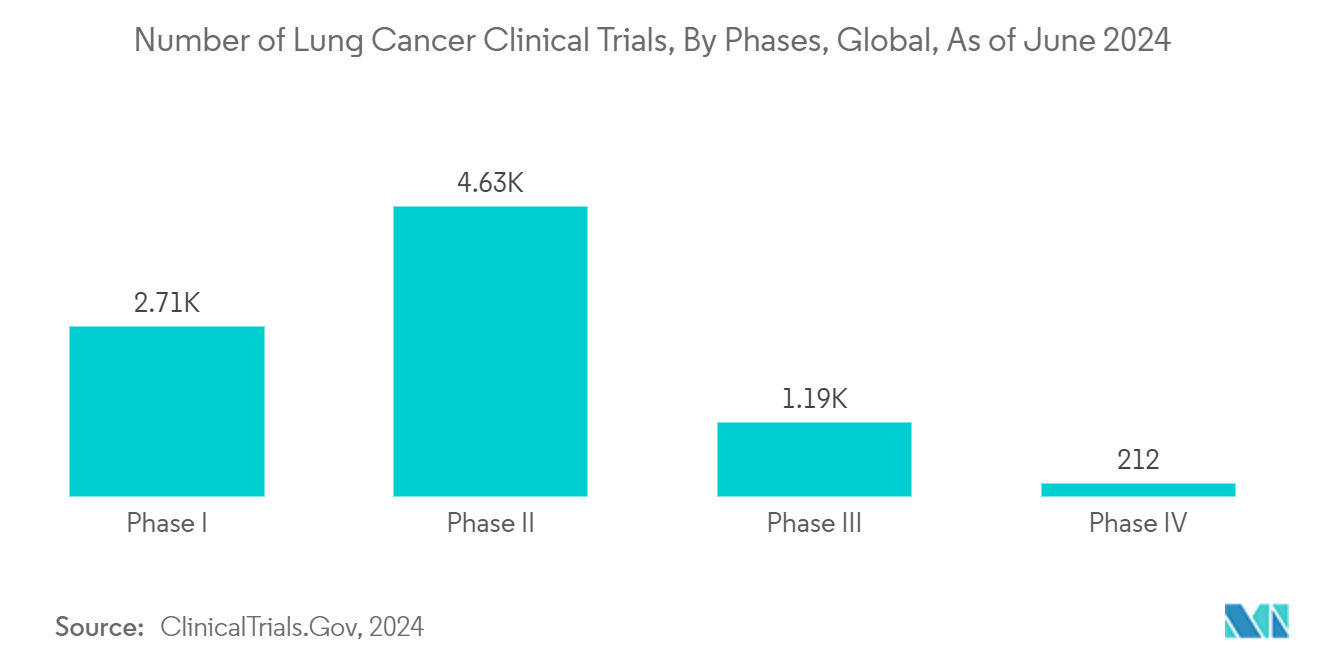 Oncology Clinical Trials Market: Number of Lung Cancer Clinical Trials, By Phases, Global, As of June 2024