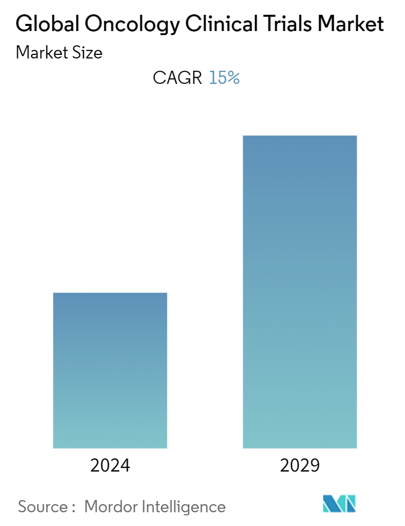 Global Oncology Clinical Trials Market (2024 - 2029)