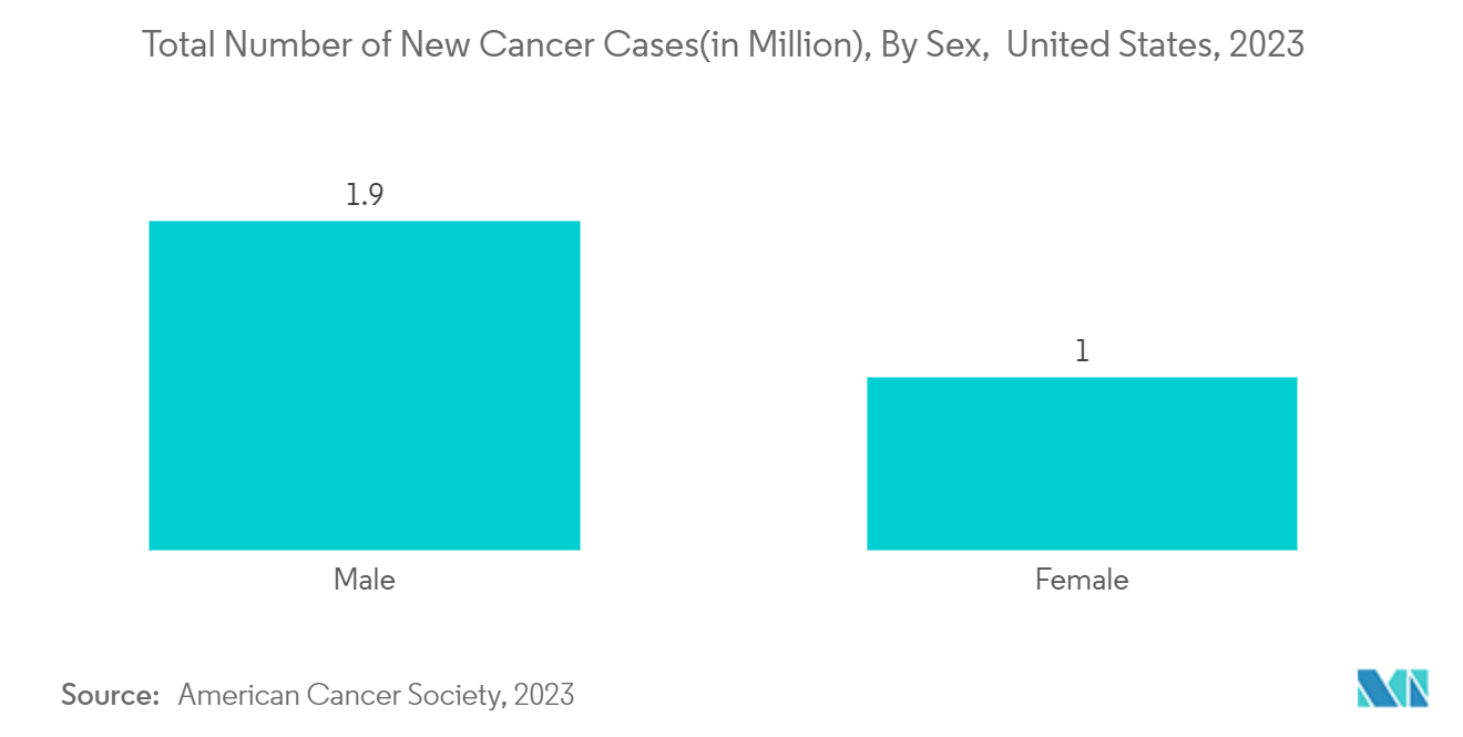 Oncology Information System Market: Total Number of New Cancer Cases(in Million), By Sex,  United States, 2023