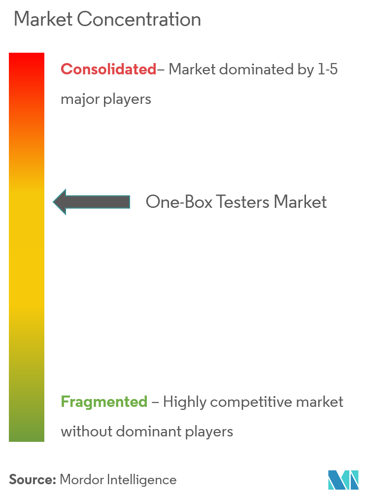 One-Box Testers Market Concentration