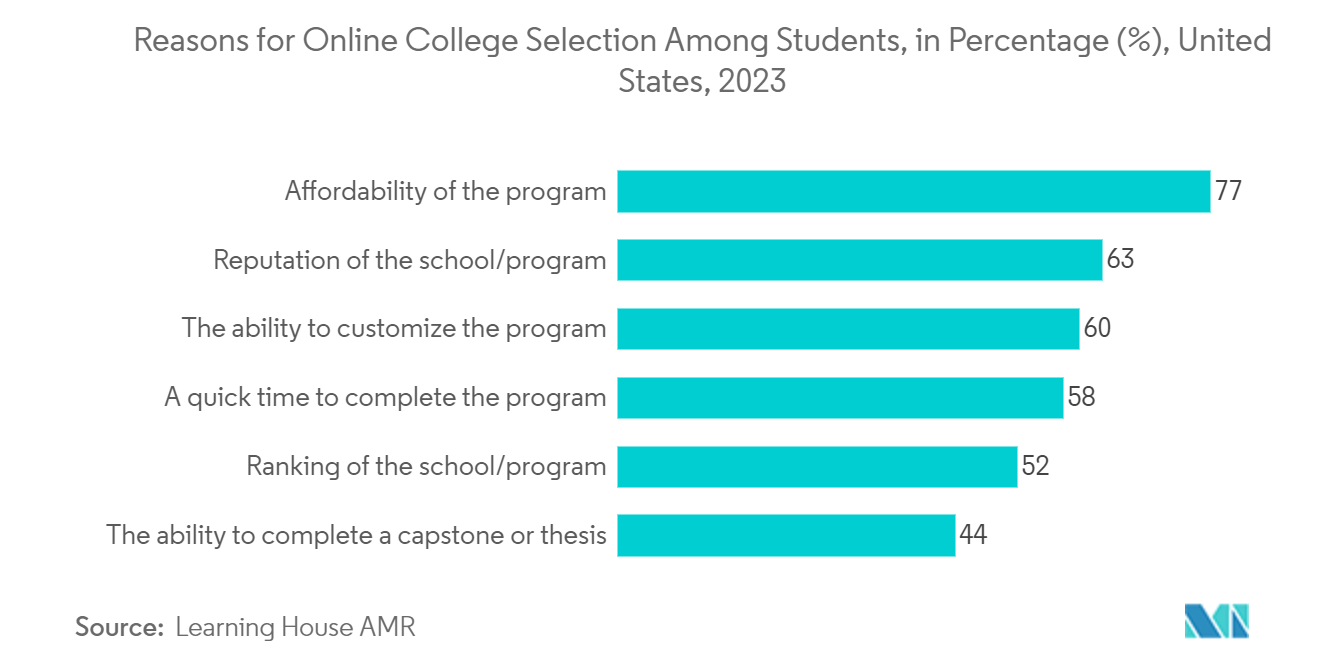 オンライン演技教育市場 学生のオンライン大学選択理由（％）（米国、2023年