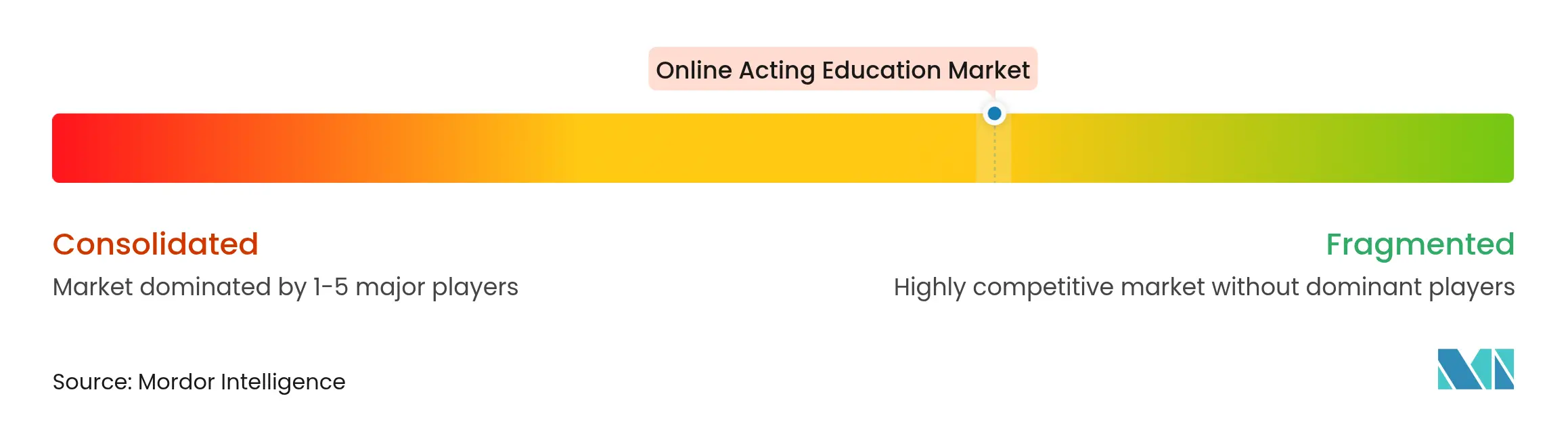 Online Acting Education Market Concentration