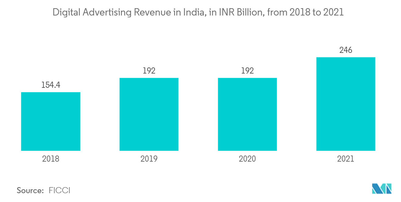 Online Advertising Market: Digital Advertising Revenue in India, in INR Billion, from 2018 to 2021