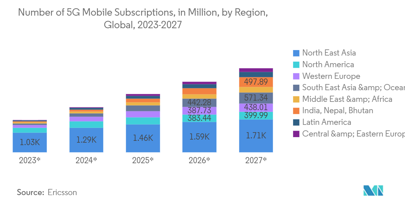 Online Advertising Market: Number of 5G Mobile Subscriptions, in Million, by Region, Global, 2023*-2027*