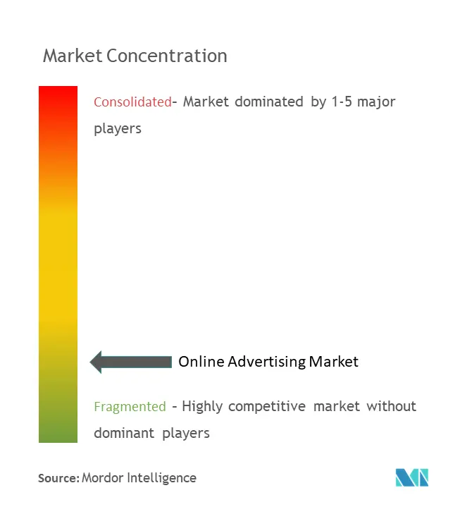 Online Advertising Market Concentration