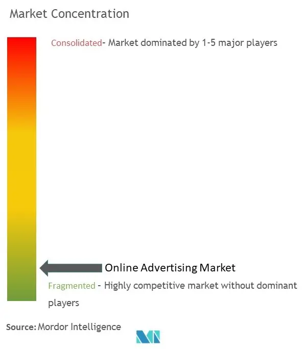 Online Advertising Market Concentration