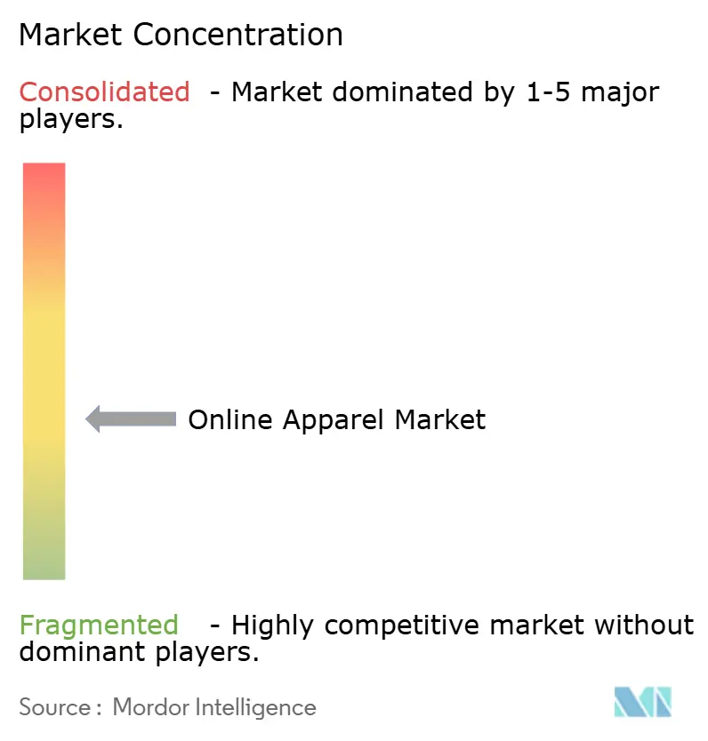 Online Apparel Market