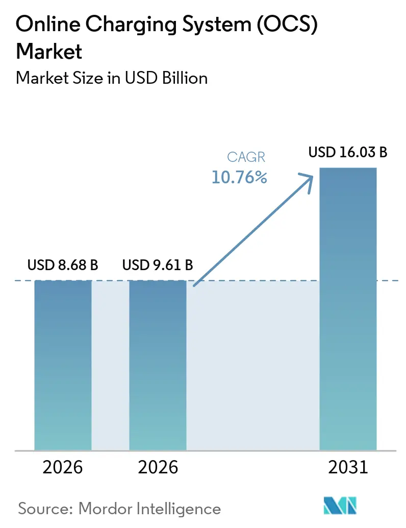 Online Charging System (OCS) Market Size