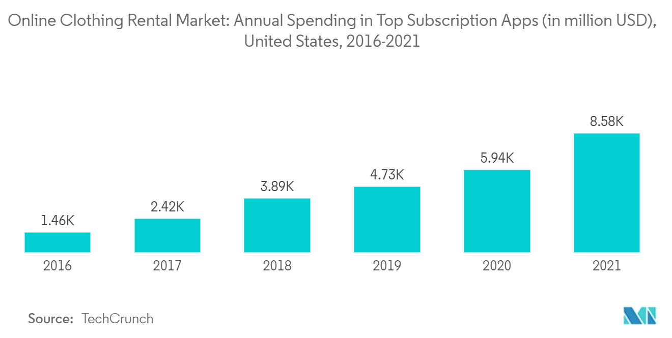 Online Clothing Rental Market: Annual Spending in Top Subscription Apps (in million USD), United States, 2016-2021