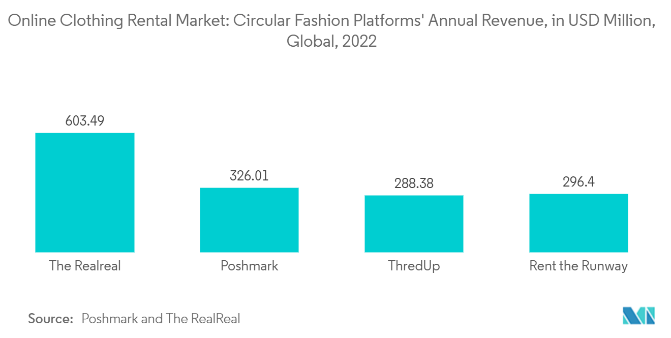 Mercado de aluguel de roupas online receita anual das plataformas de moda circular, em US$ milhões, global, 2022