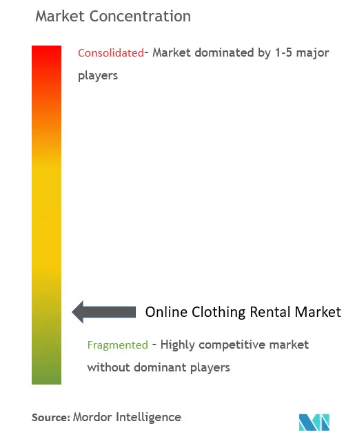 تركز سوق تأجير الملابس عبر الإنترنت