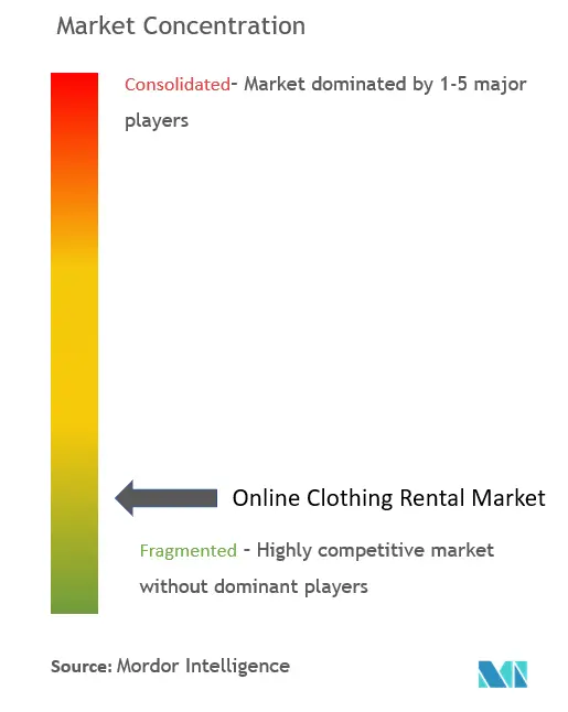 Location de vêtements en ligneConcentration du marché