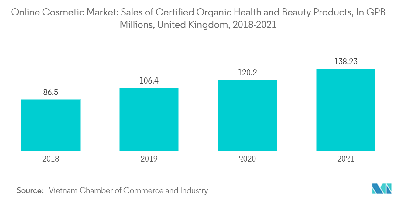 オンライン化粧品市場-オンライン化粧品市場:認定オーガニックヘルスおよびビューティー製品の販売、GPBミリオンズ、英国、2018-2021