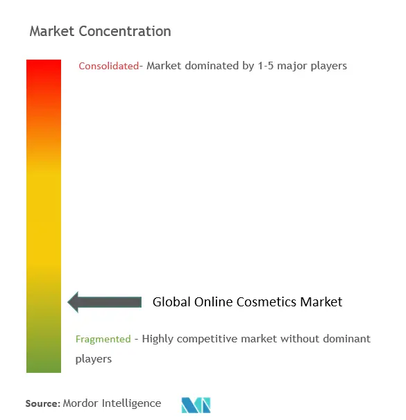 Online Cosmetics Market Concentration