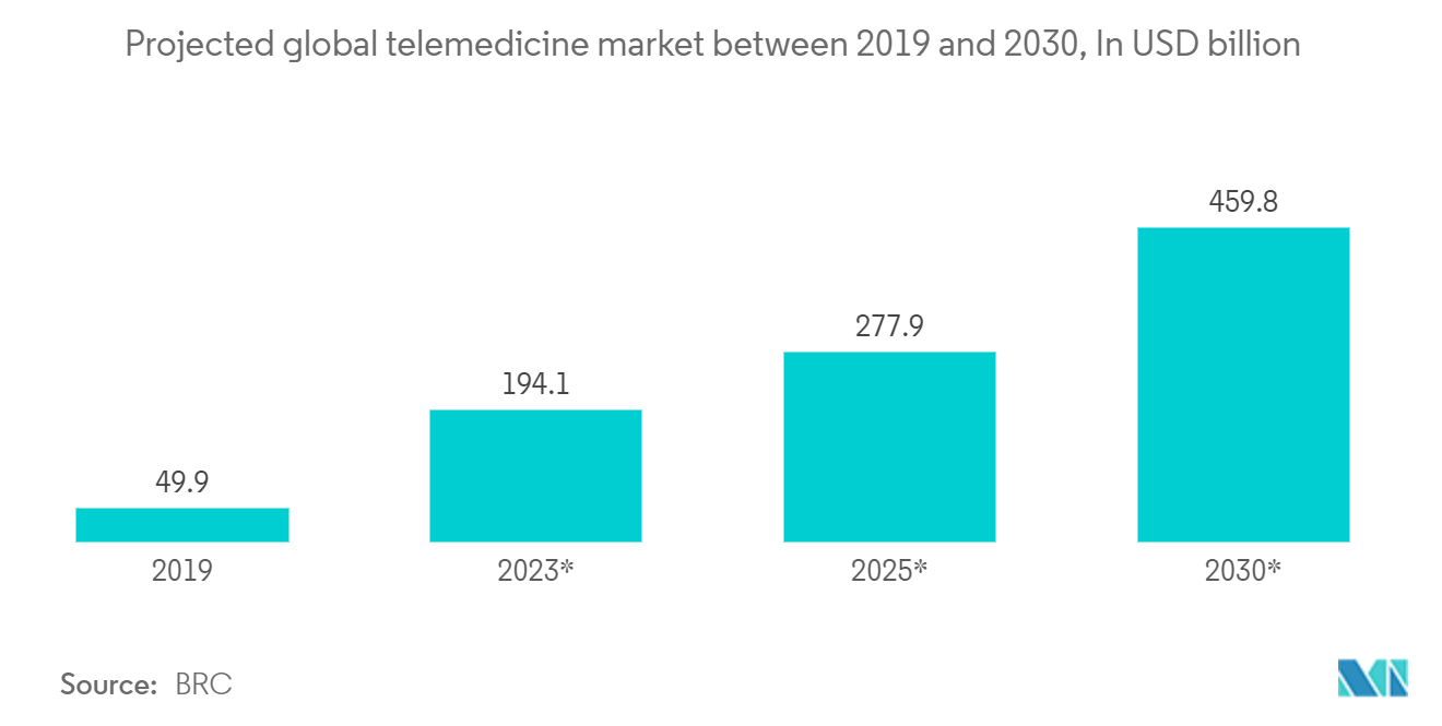 オンライン医師相談市場:2019年から2030年までの予測される世界の遠隔医療市場、10億米ドル