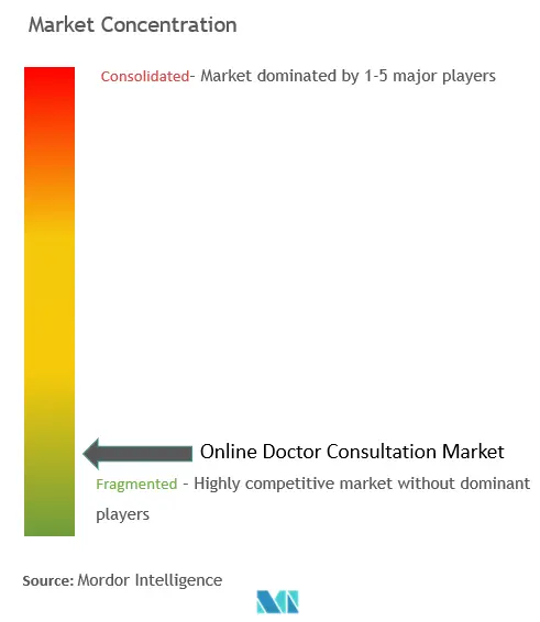Online Doctor Consultation Market Concentration