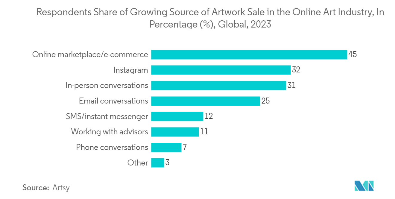Online Fine Art Market: Respondents Share of Growing Source of Artwork Sale in the Online Art Industry, In Percentage (%), Global, 2023