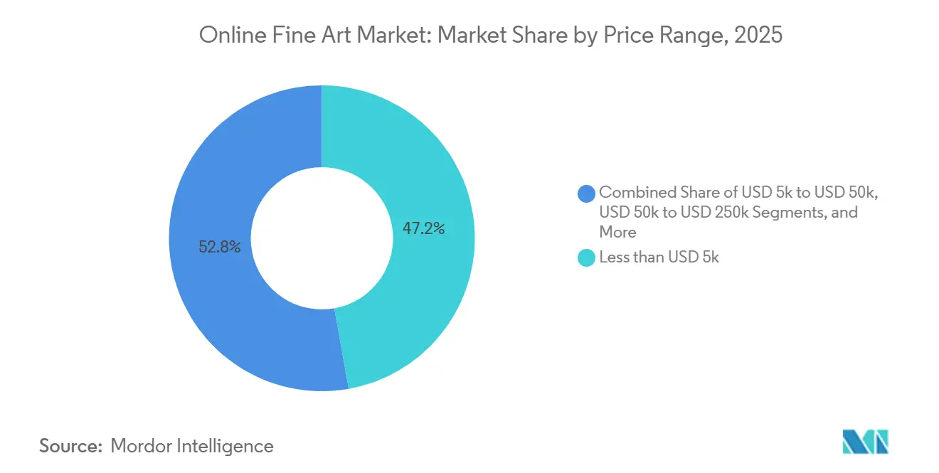 Online Fine Art Market: Market Share by Price Range