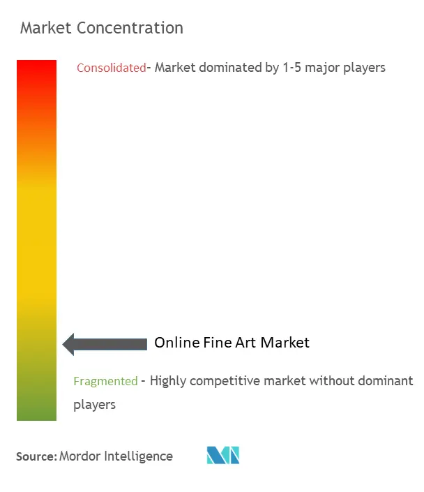 Concentração do Mercado Online de Belas Artes