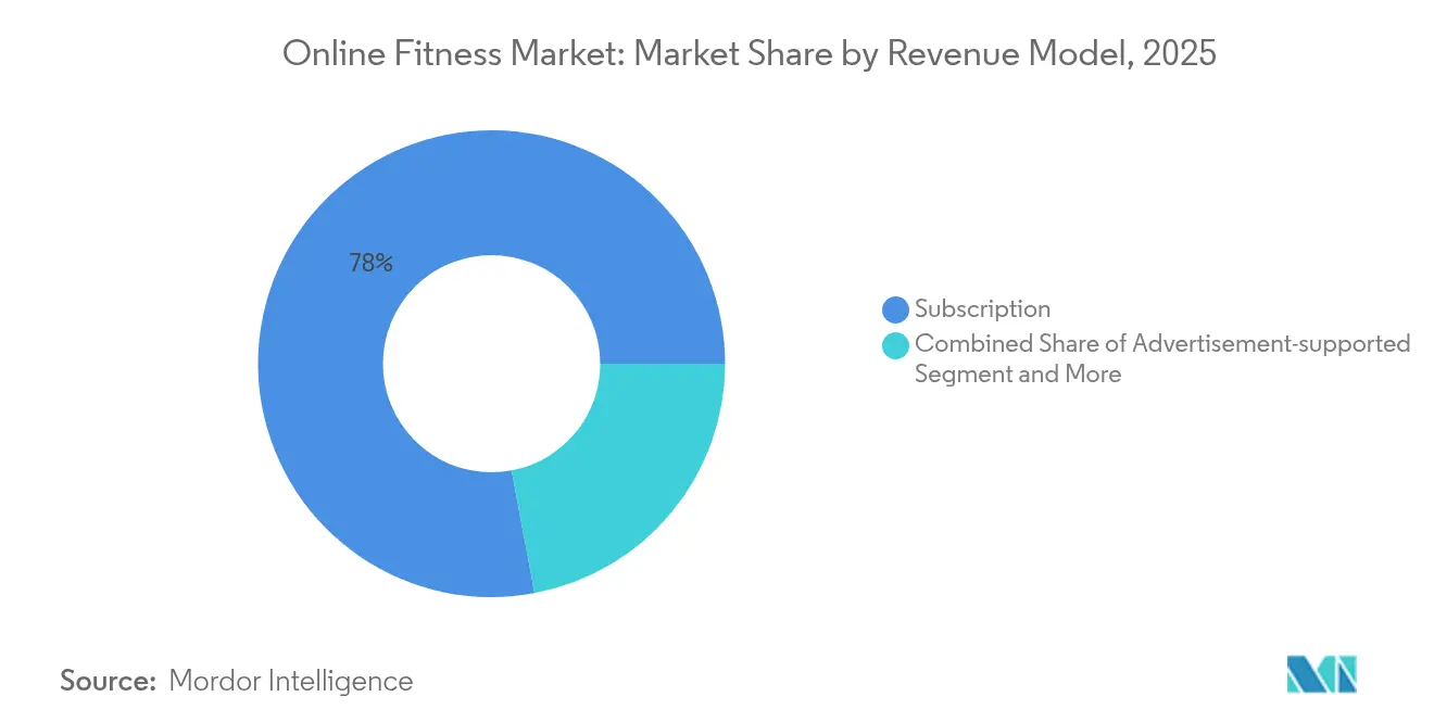Participação de Mercado de Fitness Online por Modelo de Receita, 2025