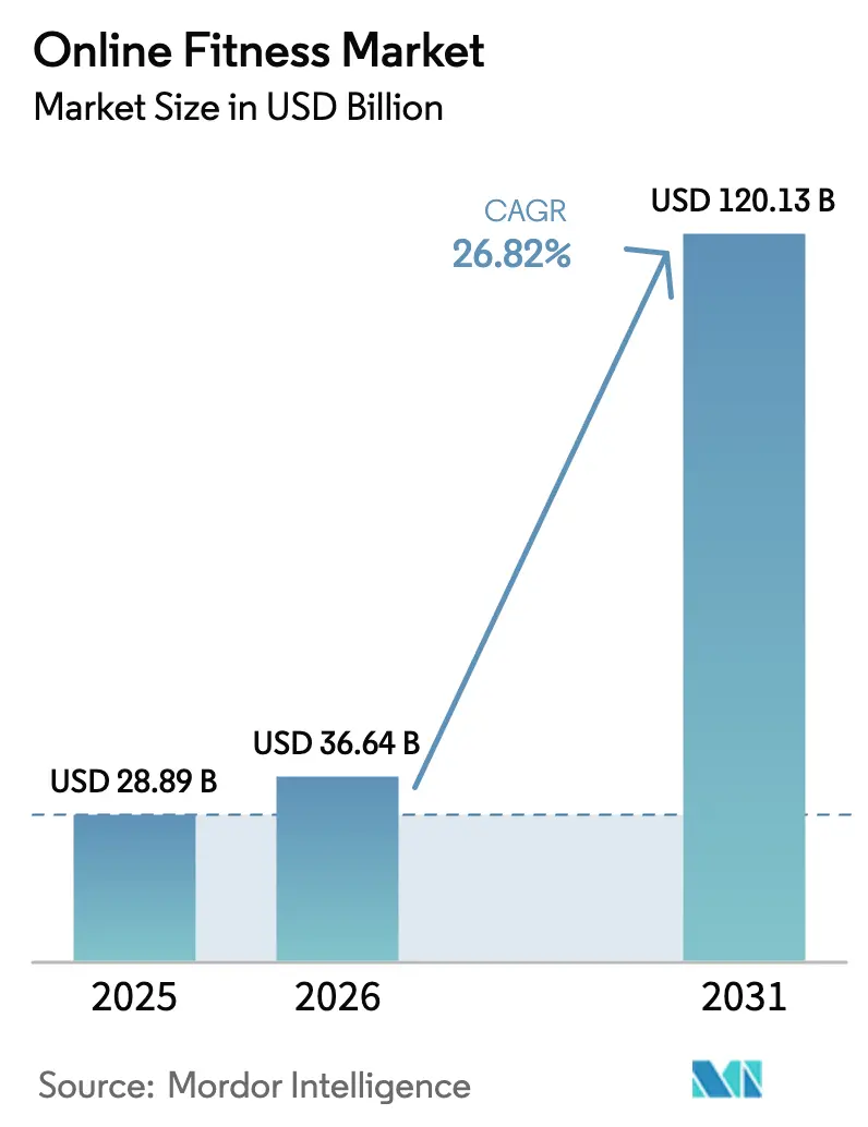 Online Fitness Market (2025 - 2030)