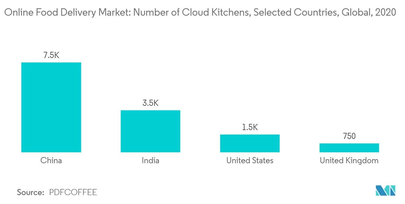 Online Food Delivery Market: Number of Cloud Kitchens, Selected Countries, Global, 2020